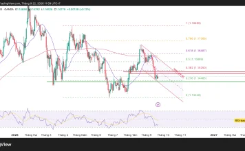 EUR/USD và vùng giá nào sẽ quyết định?