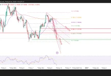 Liệu EUR/USD sẽ có cú hồi hay còn giảm?