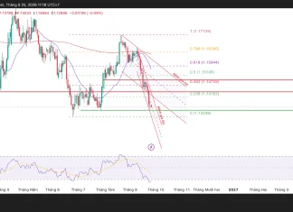 Liệu EUR/USD sẽ có cú hồi hay còn giảm?