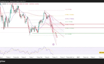 Liệu EUR/USD sẽ có cú hồi hay còn giảm?