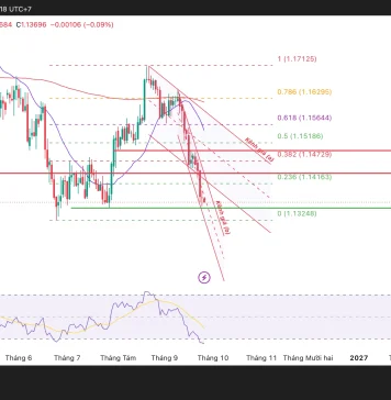 Liệu EUR/USD sẽ có cú hồi hay còn giảm?