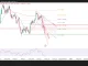 Liệu EUR/USD sẽ có cú hồi hay còn giảm?