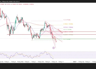 EUR/USD, vùng 1.1350 sẽ quyết định điều gì tiếp theo?