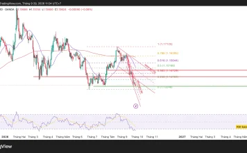 EUR/USD, vùng 1.1350 sẽ quyết định điều gì tiếp theo?