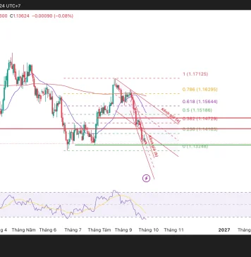 EUR/USD, vùng 1.1350 sẽ quyết định điều gì tiếp theo?