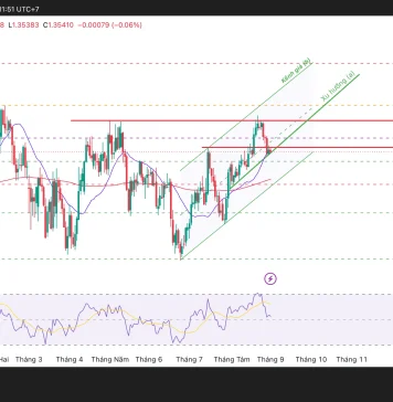 Phân tích kỹ thuật và gợi ý Entry GBP/USD (Ngày 1 tháng 9)