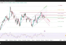 GBP/USD với EMA200 đang trở thành ranh giới quyết định