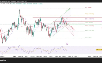 GBP/USD với EMA200 đang trở thành ranh giới quyết định