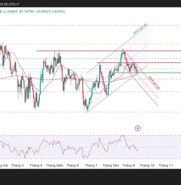 GBP/USD với EMA200 đang trở thành ranh giới quyết định