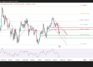 GBP/USD đang đứng ngay vùng quyết định!