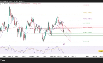 GBP/USD đang đứng ngay vùng quyết định!