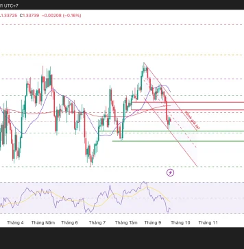 GBP/USD đang đứng ngay vùng quyết định!