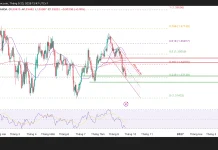 GBP/USD đang được giao dịch ở khu vực hỗ trợ rất quan trọng!