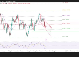 GBP/USD đang được giao dịch ở khu vực hỗ trợ rất quan trọng!