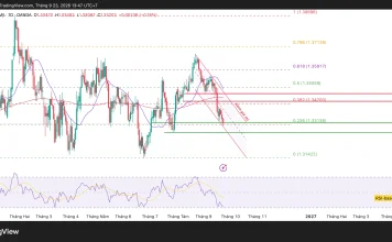 GBP/USD đang được giao dịch ở khu vực hỗ trợ rất quan trọng!