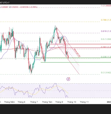 GBP/USD đang được giao dịch ở khu vực hỗ trợ rất quan trọng!