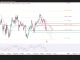 GBP/USD đang được giao dịch ở khu vực hỗ trợ rất quan trọng!