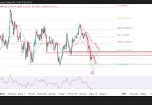 GBP/USD, áp lực giảm còn tiếp diễn