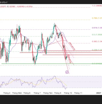 GBP/USD, áp lực giảm còn tiếp diễn