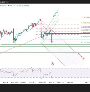 Phân tích kỹ thuật và gợi ý Entry USD/JPY (Ngày 7 tháng 9)