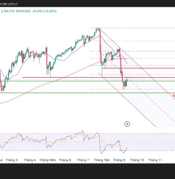 USD/JPY, nhịp hồi hay cơ hội bán tiếp?