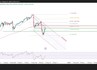 USD/JPY đang đứng trước vùng giá quyết định 158.00–158.45