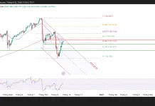 USD/JPY đang áp sát vùng quyết định!