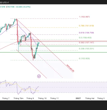 USD/JPY đang áp sát vùng quyết định!