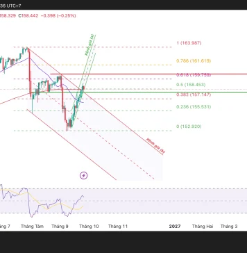 USD/JPY và mốc 160.44 là cánh cửa quyết định?