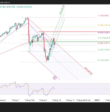 USD/JPY, mốc kỹ thuật nào sẽ bị phá?