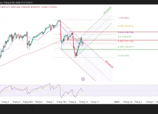 USD/JPY điều chỉnh giảm, và hỗ trợ quan trọng