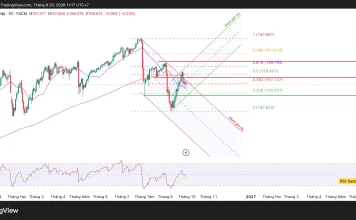 USD/JPY điều chỉnh giảm, và hỗ trợ quan trọng