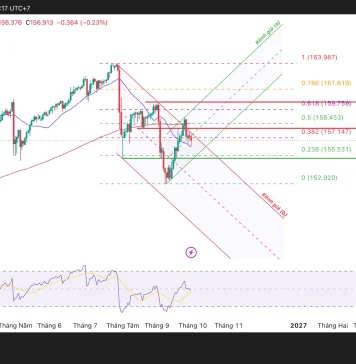 USD/JPY điều chỉnh giảm, và hỗ trợ quan trọng
