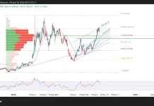 WTI vừa giảm hơn 4%, nhưng xu hướng tăng đã thực sự kết thúc?