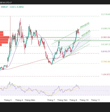 WTI vừa giảm hơn 4%, nhưng xu hướng tăng đã thực sự kết thúc?