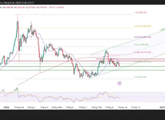 Vàng với 4.261USD là mốc hỗ trợ quan trọng