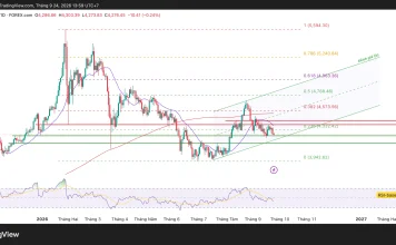 Vàng với 4.261USD là mốc hỗ trợ quan trọng