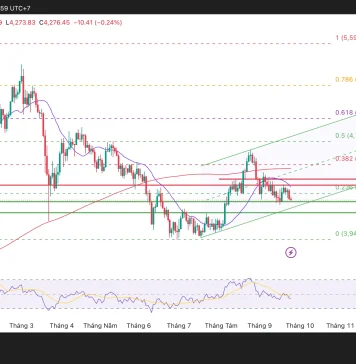 Vàng với 4.261USD là mốc hỗ trợ quan trọng