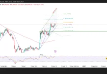 Bitcoin sắp chọn hướng?