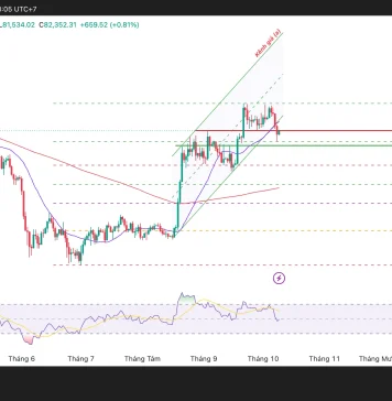 BTC/USD rung lắc, vùng 80.000USD sẽ quyết định điều gì?