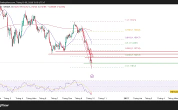 EUR/USD đã giảm quá sâu chưa?