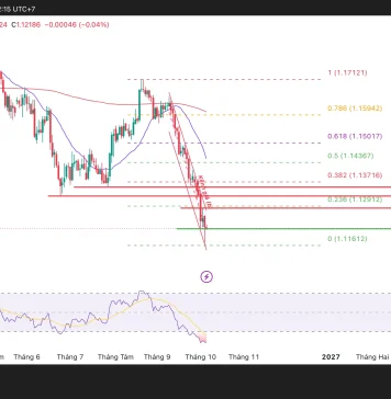 EUR/USD đã giảm quá sâu chưa?