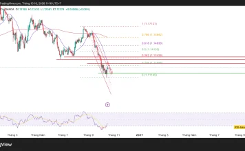 Vùng hỗ trợ nào sẽ quyết định xu hướng EUR/USD
