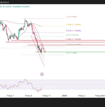 Vùng hỗ trợ nào sẽ quyết định xu hướng EUR/USD