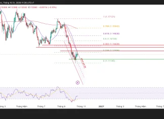EUR/USD hồi phục hay bẫy tăng?