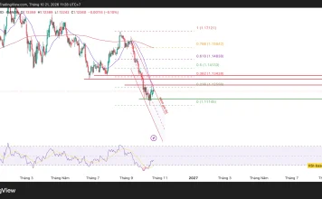 EUR/USD hồi phục hay bẫy tăng?