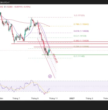 EUR/USD hồi phục hay bẫy tăng?