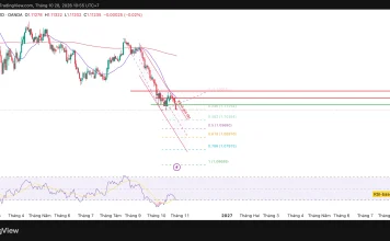EUR/USD, áp lực giảm chưa hạ nhiệt