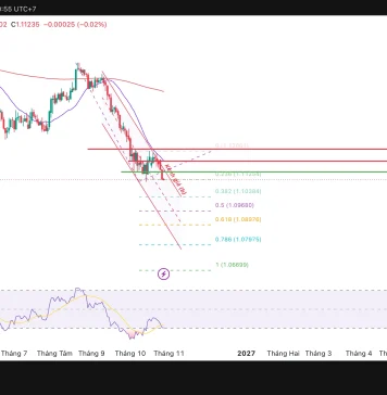 EUR/USD, áp lực giảm chưa hạ nhiệt