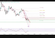 EUR/USD, hồi phục hay chỉ là cơ hội để phe bán trở lại?